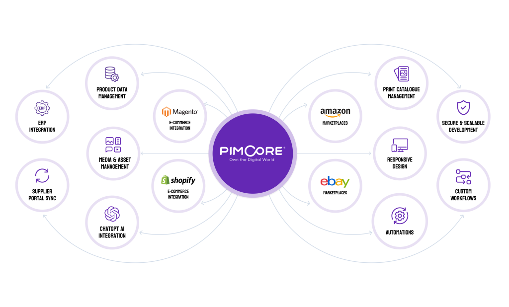 Pimcore PIM and DAM solutions for modern enterprises
